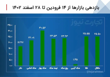 سقف قیمت سکه شکست/ قیمت طلا، عجیب شد