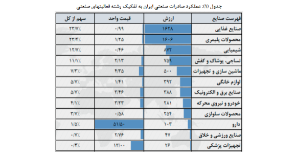 سهم بالای کالاهای صادراتی ارزان در سبد صادراتی/ اولویت‌های صنعتی ارزآور کدامند؟