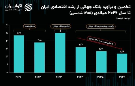 پیش‌بینی بانک جهانی از چشم‌انداز اقتصاد جهان: رشد اقتصادی ایران نزولی خواهد شد