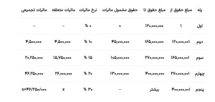  مالیات حقوق در سال ۱۴۰۳ چقدر است؟ + جزئیات