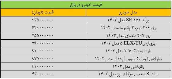 دور کاهش قیمت خودرو تند شد/ آخرین قیمت پژو، شاهین، دنا، ساینا و کوییک + جدول