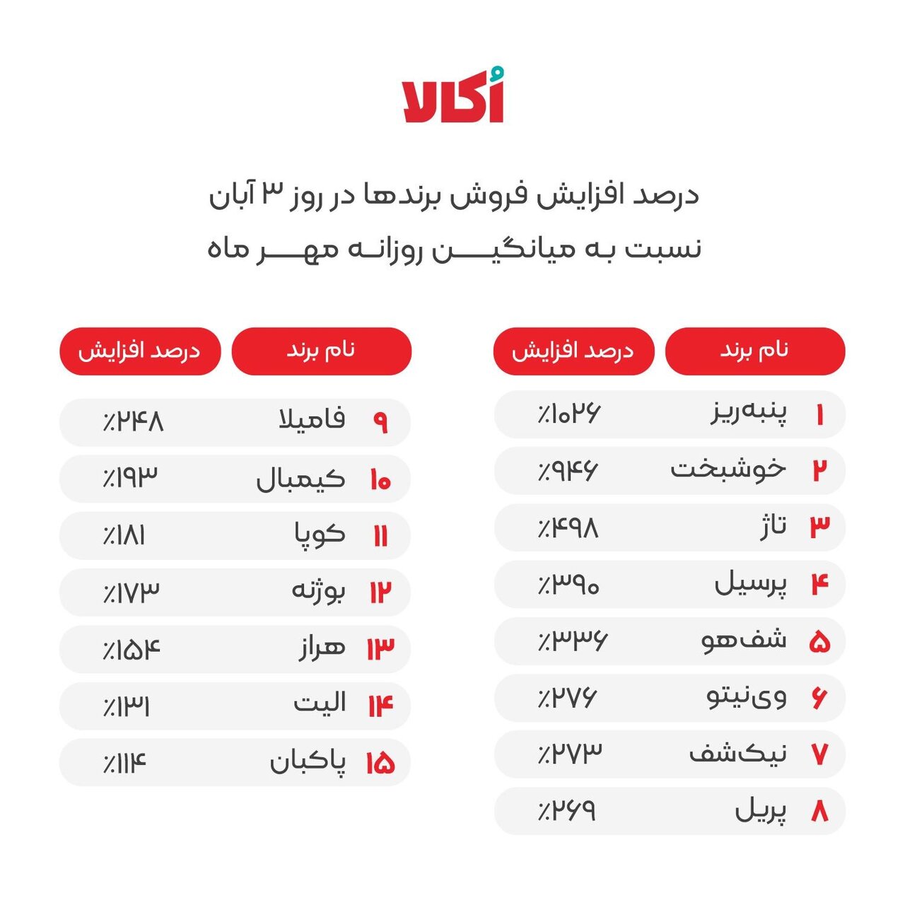 رکوردشکنی دوباره‌ی اُکالا؛ ثبت ۱۵۷ هزار و ۴۰۰ سفارش در یک روز