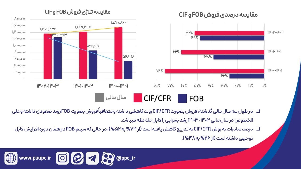 تغییر مدل صادراتی منجر به افزایش ۴۰ دلاری هرتن اوره شد