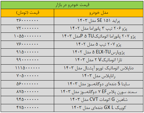 شتاب تغییر قیمت خودرو تند شد/ آخرین قیمت پژو، ساینا، سمند، کوییک، شاهین و دنا + جدول