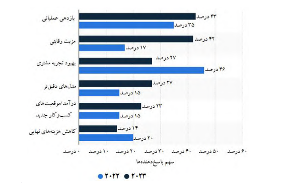 کاربرد‌های هوش مصنوعی در صنعت بانکداری