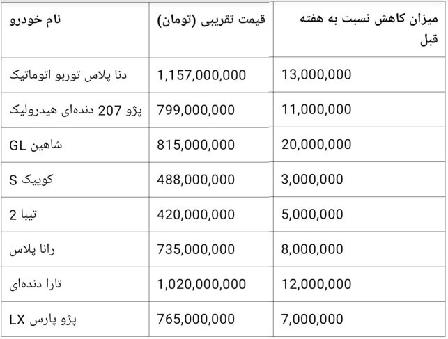 بازار خودرو | خودرو سکوت سنگین در بازار خودرو/ قیمتها در سراشیبی افتاد + جدول