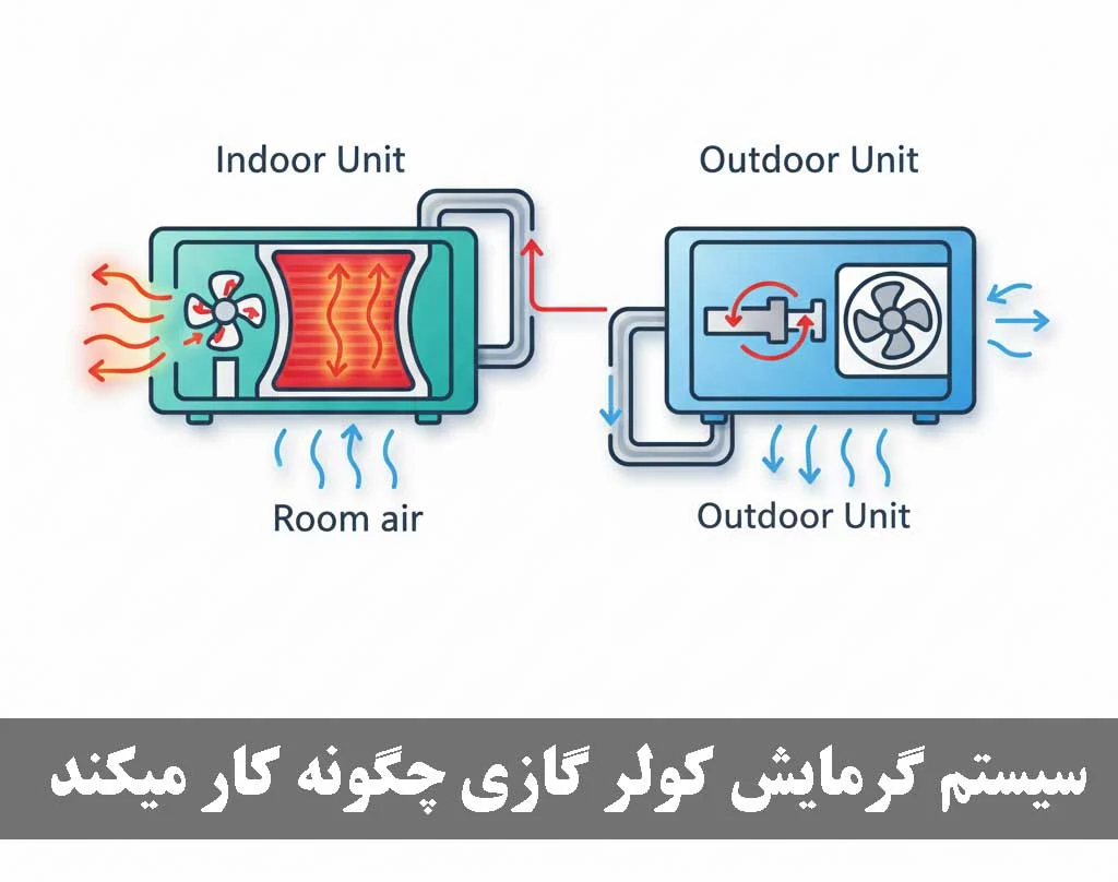 سیستم گرمایش کولر گازی چگونه کار میکند