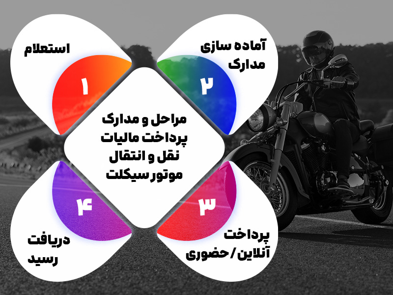 مراحل استعلام و پرداخت مالیات