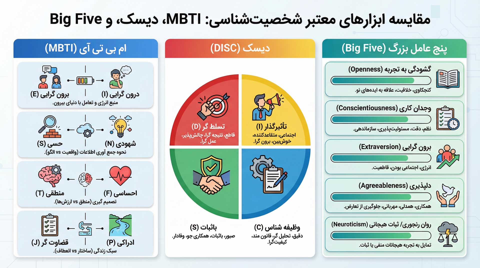 مقایسه ابزارهای معتبر شخصیت شناسی
