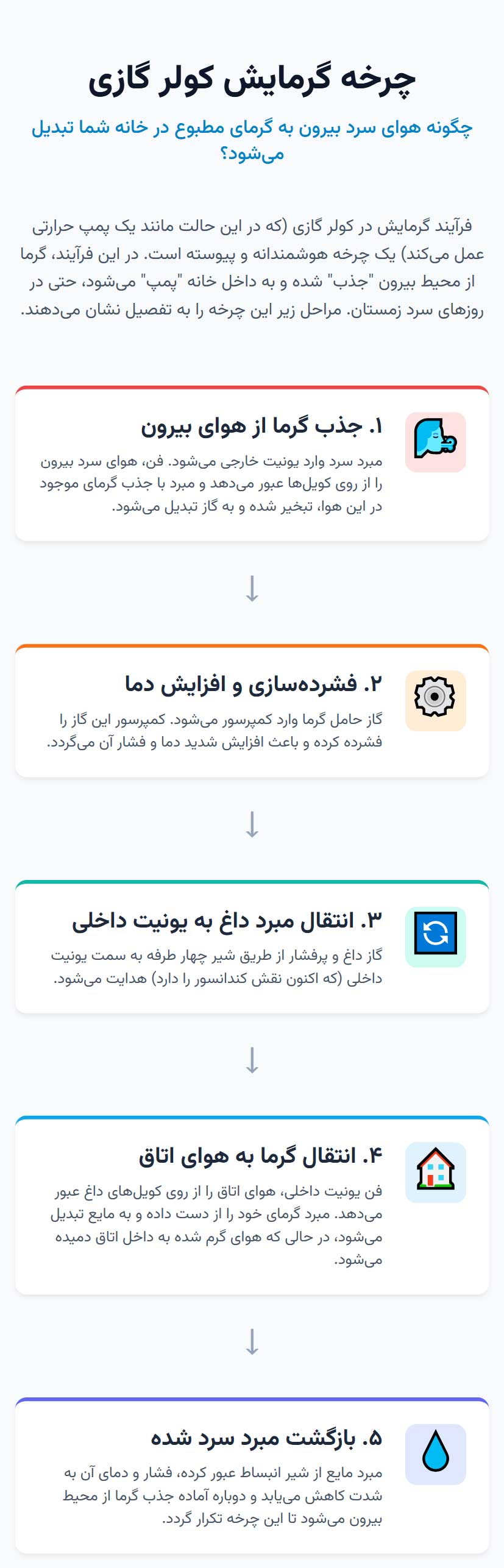 اینفوگرافی توضیح مرحله به مرحله فرآیند گرمایش